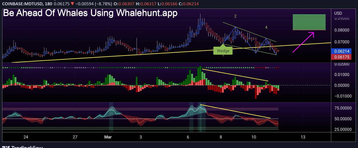 NatalDormer's tweet photo. #MDT Volume and rsi is dropping. As the price moves to a consolidation phase, the volume reduces due to less trading activity. However, once the breakout happens, it should be supported by higher volume .
TP is. 09
#MDTUSD https://t.co/U3NU0Eia1R