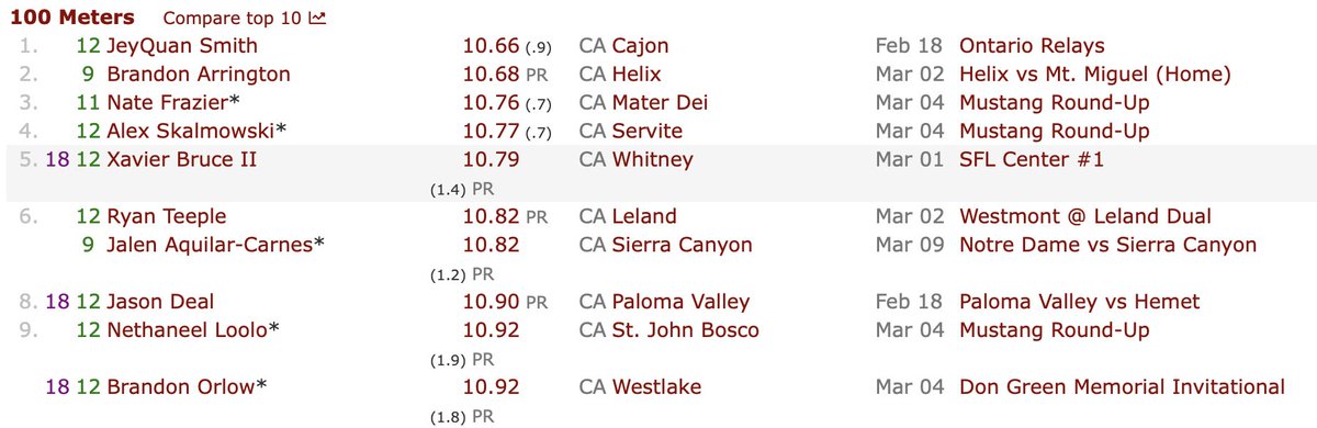 7th fastest time in the state this season, and 7 hundredths-of-a-second from the Top 3 👀 <a href="/Carter_Shaw05/">Carter Shaw</a>