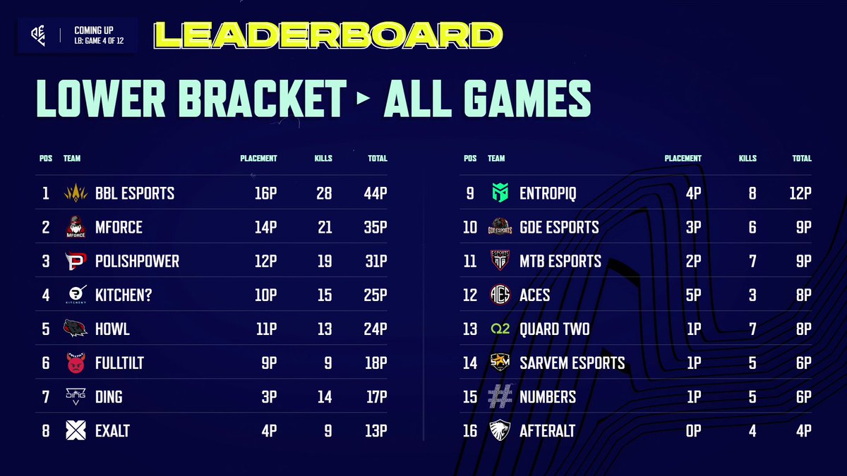 The #PECSpring Lower Bracket's first day has reached its midpoint!

The leaderboard after Game 3, Grand Final spots are still up for grabs as we return to Miramar.
 
📺TUNE IN - twitch.tv/pubg_battlegro…

#PUBGPartnerTakeover continues! <a href="/actuallyalisa/">Alisa</a>

#PUBG #PUBGEsports