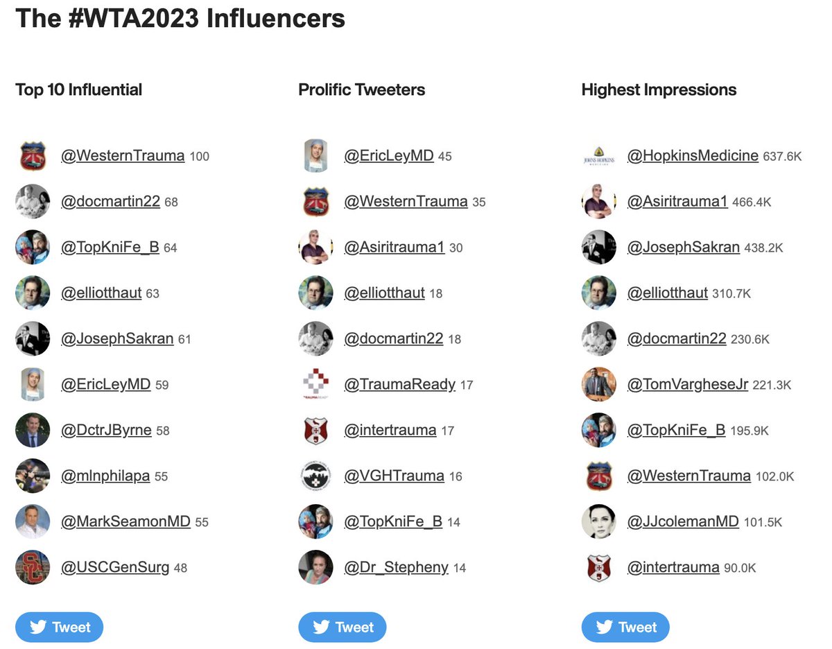 Well, that's a wrap on #WTA2023 at Lake Louise. Great science, skiing, socializing, and continuing the #FellowshipOfTheSnow . Thanks to our prolific social media members and friends, over 4M impressions and lots of great discussion! See everyone next year at @AspenSnowmass