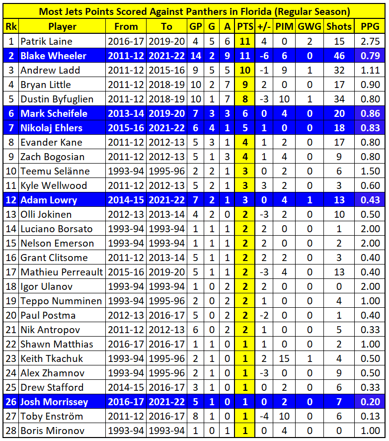 #GoJetsGo have scored 44 against #TimeToHunt in 16 regular season road games vs. #Florida-Laine lit up it up against #Panthers in 4 games against them in #FLA-Jets could use his shot tonight!-Current Jets haven't inflicted too much damage in Florida #WPGvsFLA #AdoptDontShop https://t.co/V7a4C6i6D9