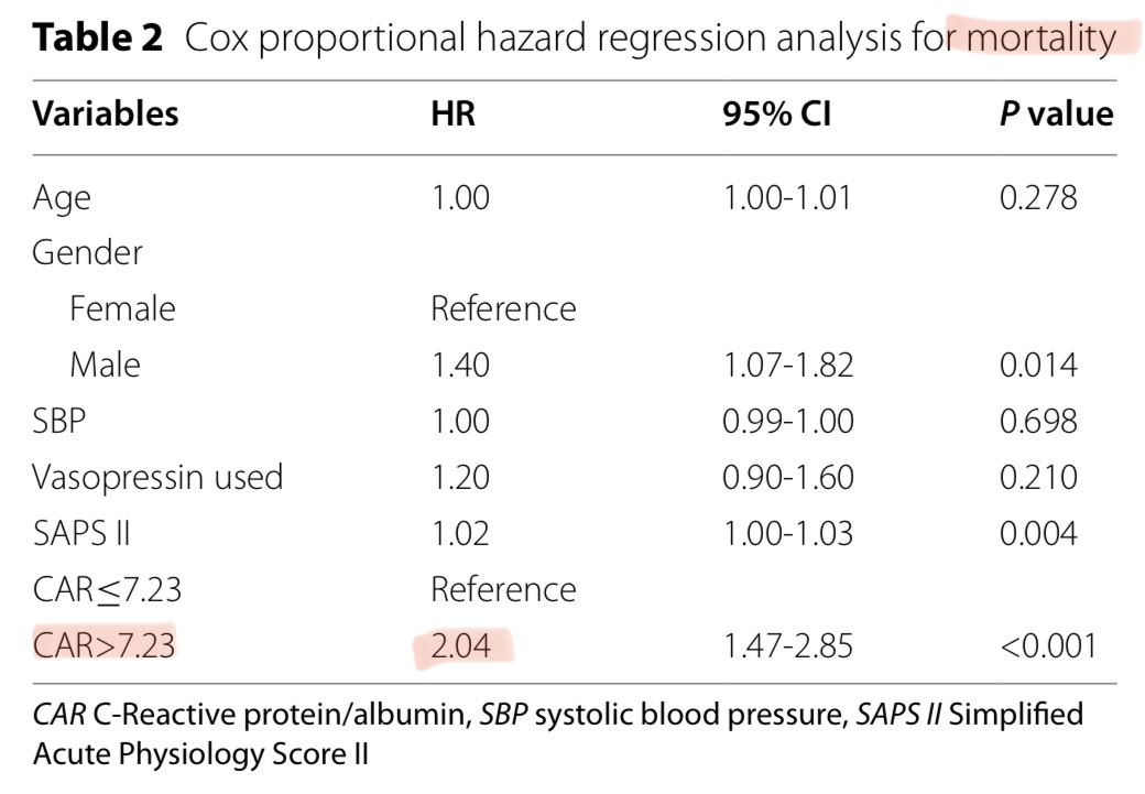 JonathanNefro's tweet photo. En daño renal agudo, al ingreso a la UTI, un índice de PCR/albúmina serica >7.23 se asoció a ↑2 veces el riesgo de morir a un año

Hipótesis: reflejo de una intensa inflamación.

#ISNyoung

BMC Nephrology 2023
https://t.co/yAiBehLria https://t.co/8VfwKSqsOS