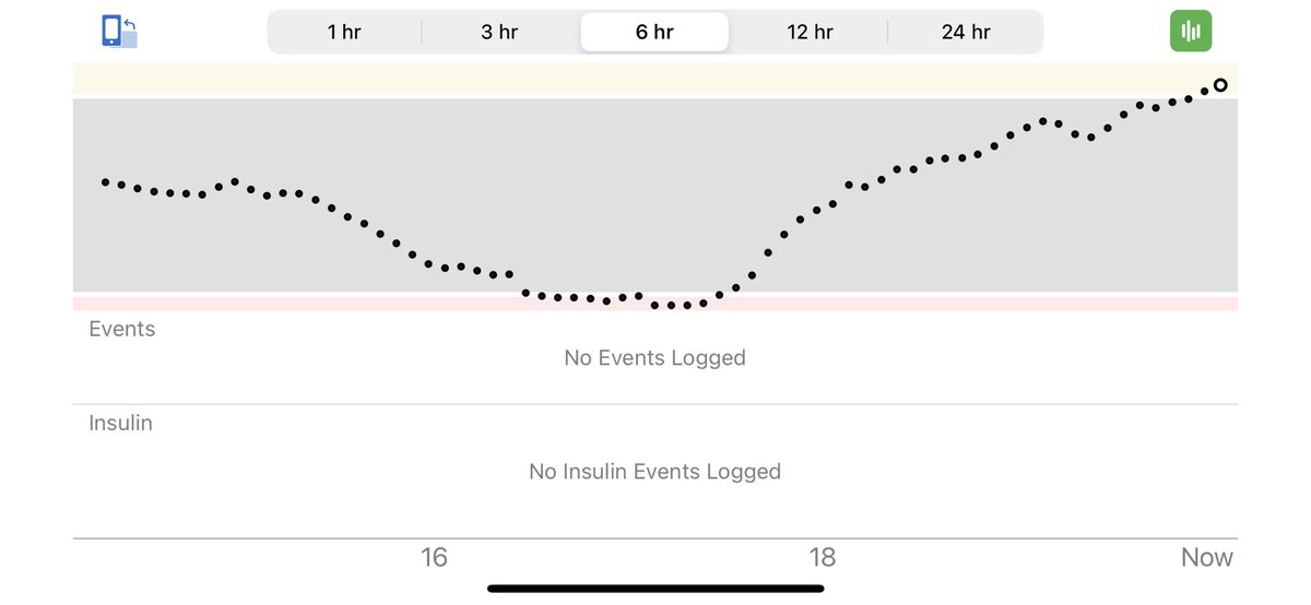 I attempted some exercise this afternoon to try and cure my #type1diabetes dropped down to 2.9 now rebounding at 19.5! I’ll stick with insulin thanks! Was using my pump during this time just to reassure all!!