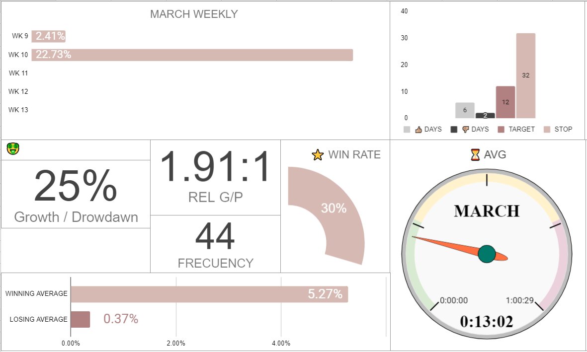 Lassicie's tweet image. Muchos stops, pocos targets, Rel g/p no alcanza 2:1, WinRate 30% y aun así el mes va positivo.  @hyenukchu @somosCDI #Reto2k #TeamSPY #CDIChile #CDIPeru