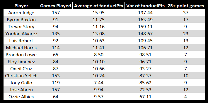JakeOsterholt's tweet photo. 1/ The results of my survey about the least consistent, most "boom or bust" #FantasyBaseball players. A thread 🧵👇 #MLB #FanDuel #DraftKings #baseballstats #DFS #fantasysports #sabermetrics #DFSPicksWithMath https://t.co/oBgeoRntVp