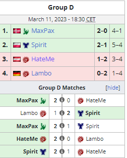 Platinum Heroes @ WTL CODE S! 🏆 (@sc2platheroes) on Twitter photo GG WP to <a href="/HateMe_sc2/">Moritz Pölzl</a> today in <a href="/PassioncraftSc2/">#PassionCraft</a> Knockout.
He managed to 2-0 Lambo and took a map off spirit in the decider match so he narrowly missed out to advance 🔥
📖liquipedia.net/starcraft2/Pas… GG WP to <a href="/HateMe_sc2/">Moritz Pölzl</a> today in <a href="/PassioncraftSc2/">#PassionCraft</a> Knockout.
He managed to 2-0 Lambo and took a map off spirit in the decider match so he narrowly missed out to advance 🔥
📖liquipedia.net/starcraft2/Pas…