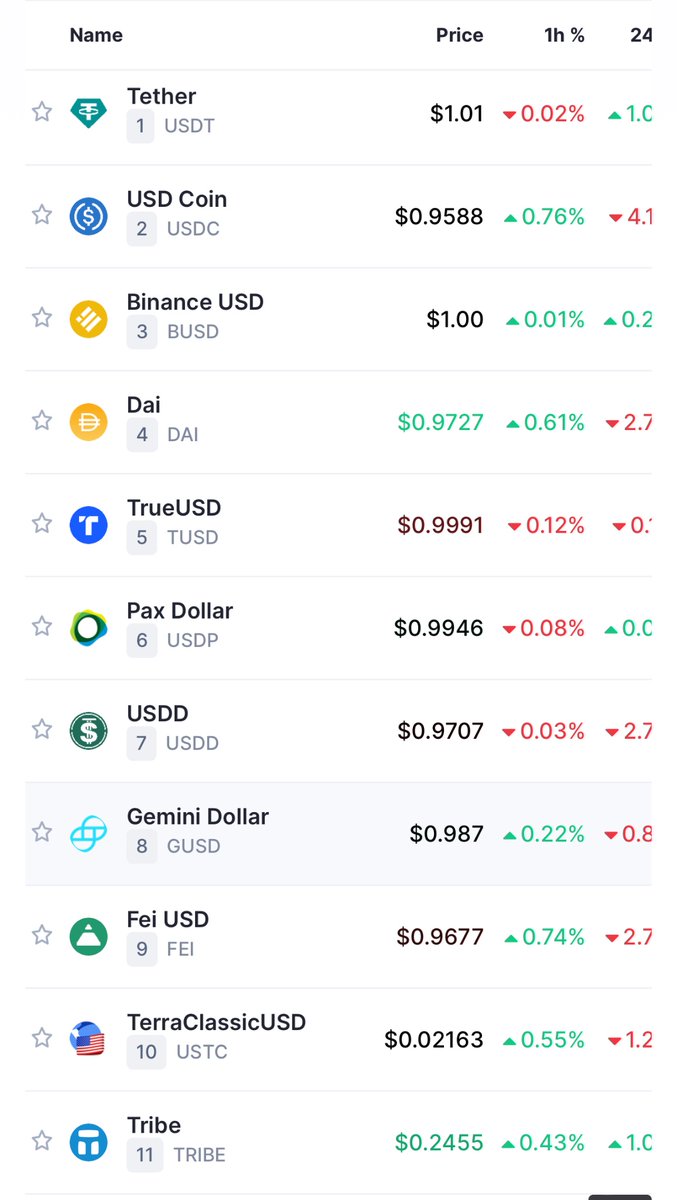 JamesFinanceJF's tweet photo. I know we are all focused on #USDC and the impact a potential crash has on the market. Not here to spread #FUD but 7 of the top 11 stable coins have fallen below $. This could be a very pivotal point we in the history of #Cryptocurency 
#BUSD 
#DAI 
#TUSD
#USDP
#USDD 
#GUSD 
#FEI https://t.co/8JXq6P9ez3