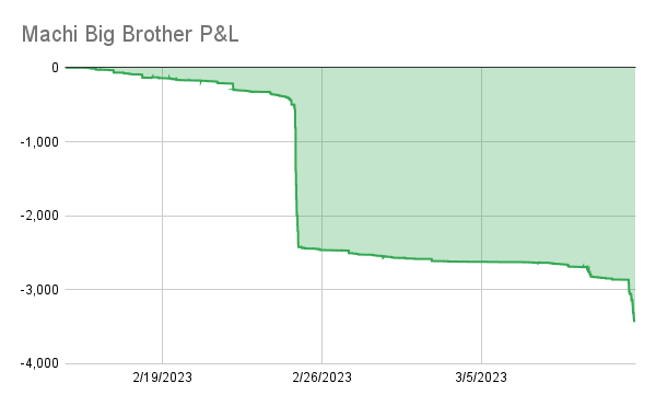 punk9059's tweet photo. Airdrop farming is not for the weak at heart.  

Machi now at 3500 ETH in realized losses (before gas fees) after unwinding most of the gitcoin trade which went all kinds of wrong. https://t.co/wIlIfEIOYG