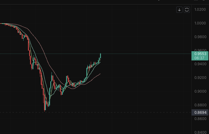 Hoy alguien me decia, llega a 0.85 y sube. <a href="/thementorlifeok/">The Mentor Life - Mentorship</a> , jajaj no se puede creer. Estuviste cerca. $USDC $USDT