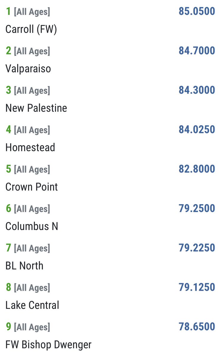 BulldogsCN's tweet image. Bull Dogs sixth with one rotation remaining at the State Gymnastics Championships. #LetsGoDogs