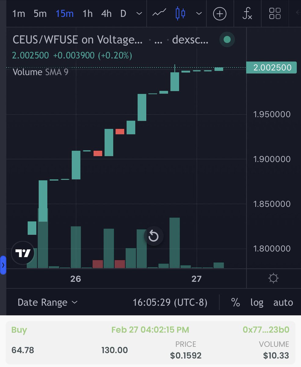 410k $FUSE staked with Coineus validator, 285k by the project.

130 FUSE rewards bought and burned 65 $CEUS