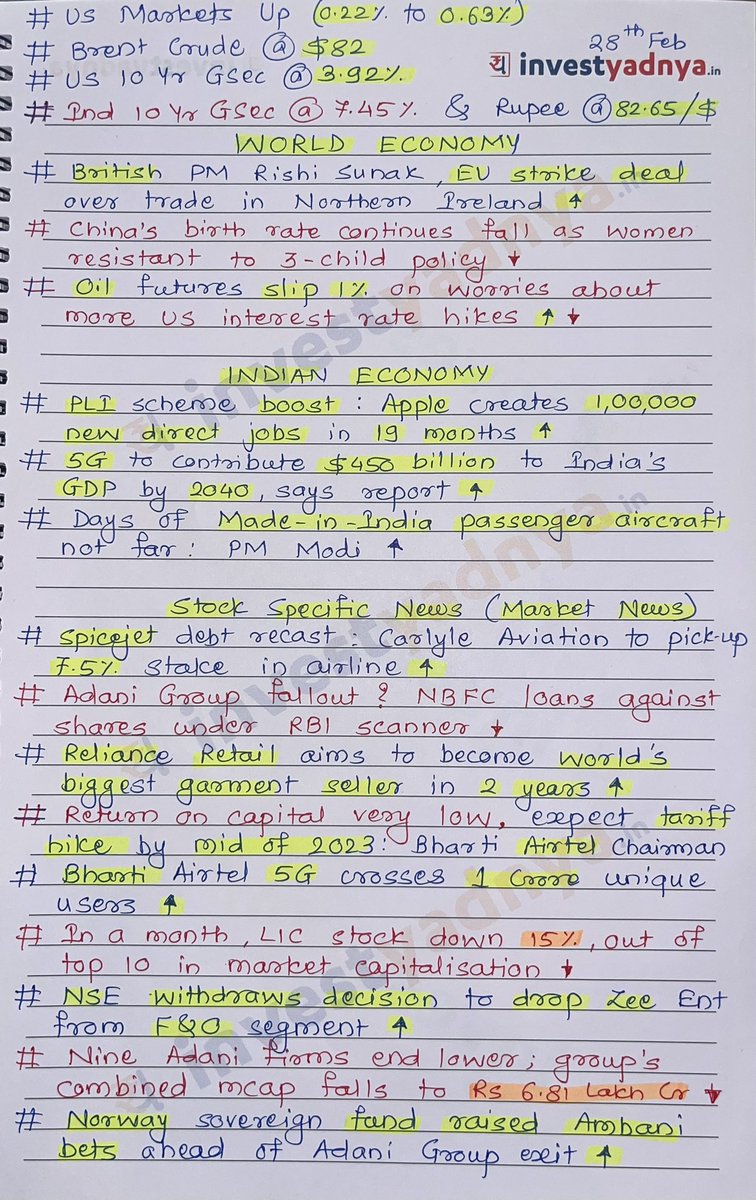 Today’s Stock Market News - 28th Feb 2023! 
Plz do retweet for max reach🙏🏻🙏🏻🙏🏻