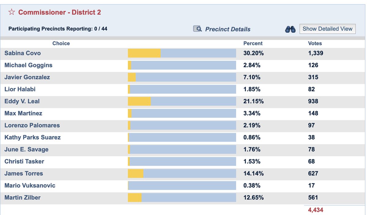 newschica's tweet photo. With only the early voting ballots and some of the absentee or mail-in ballots already counted in the #MiamiD2 special election, @SabinaCovo has a healthy lead. @MartinZilber is safely out at #4. https://t.co/anSO90dwqJ
