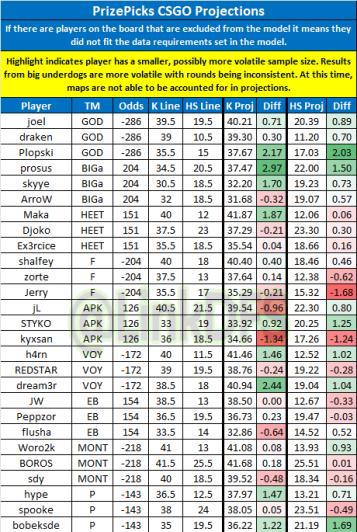 LinkDFS's tweet photo. PrizePicks CSGO Projections for 2/28 --

Likes and retweets appreciated. https://t.co/rlFzEo3sI3