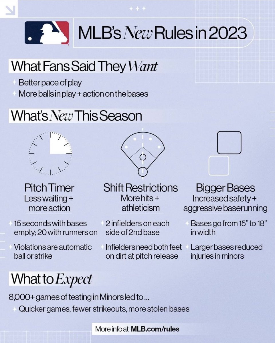 TheCatchBlog's tweet image. I know that discussions about the  #PitchClock &amp;amp; other new rules are all the rage after the first weekend of #SpringTraining games. Trust me, you’re going to love them once the season begins &amp;amp; players grow accustomed to them. Seriously. Get ready for #BetterBaseball in 2023.