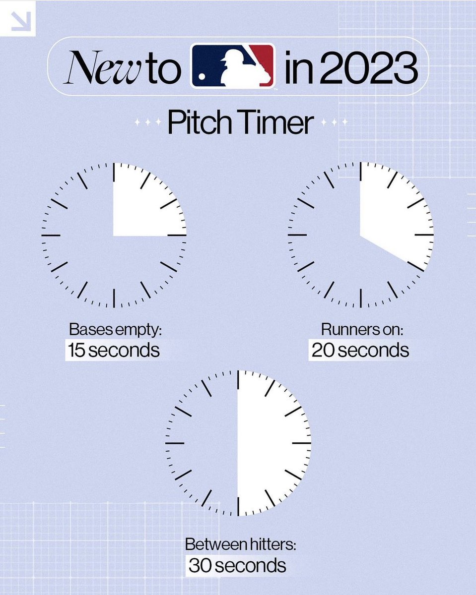 TheCatchBlog's tweet image. I know that discussions about the  #PitchClock &amp;amp; other new rules are all the rage after the first weekend of #SpringTraining games. Trust me, you’re going to love them once the season begins &amp;amp; players grow accustomed to them. Seriously. Get ready for #BetterBaseball in 2023.