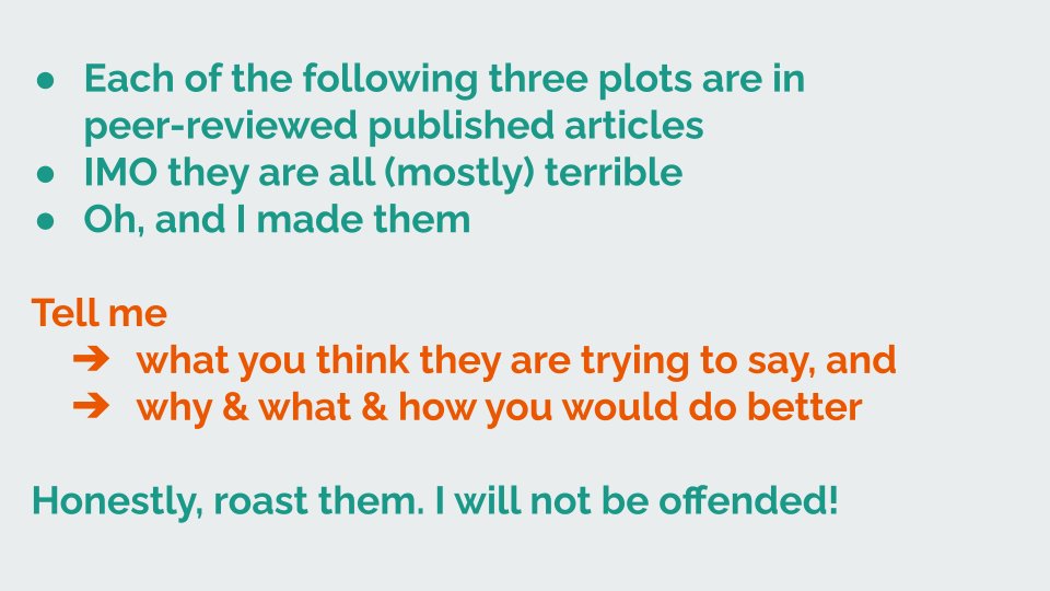 statbiscuit's tweet photo. Probably my favourite introductory activity for my #postgrad #biostats students. They better be ready to roast some plots next week. #dataviz  #roastme https://t.co/BjUr73kWBh