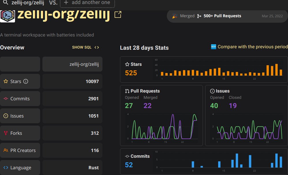 openrouting's tweet photo. Congrats to zellij-org/zellij, which has grown by 182 stars in the last 7 days and has reached 10.2K stars. 

Thanks to the contributors: @tesaguriguma @welcomattic @royrustdev @rskbansal @tsdh80

 https://t.co/SMnIaEvW4L
#rustlang https://t.co/J6kqqspkjE