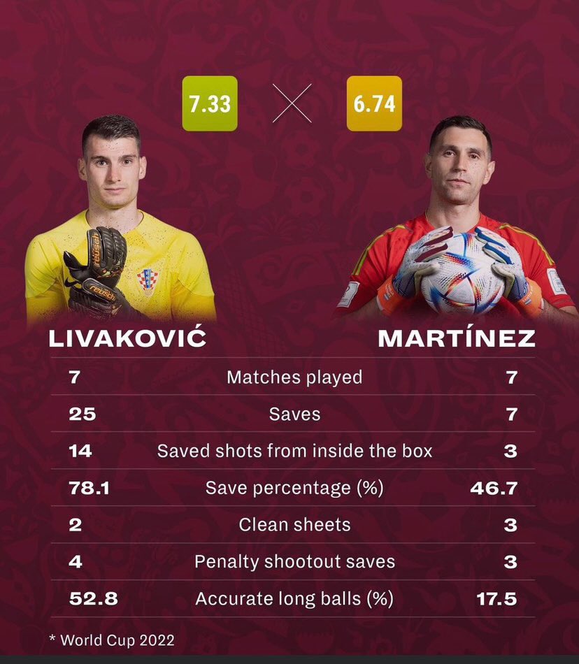 Martinez wasn’t even the best goalkeeper at the World Cup but wins the Best FIFA Men's Goalkeeper. Absolute joke