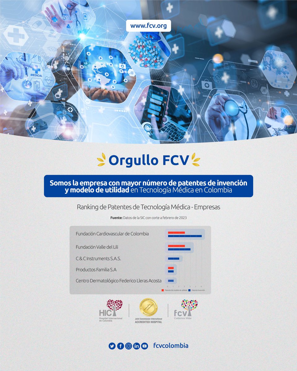fcvcolombia's tweet photo. Somos una de las empresas líderes en el proceso de desarrollo de tecnología médica en #Colombia 🇨🇴 contando con dispositivos novedosos que ayudan a resolver problemas en la población

#somosFCV #HIC https://t.co/A9tVqMCd4l