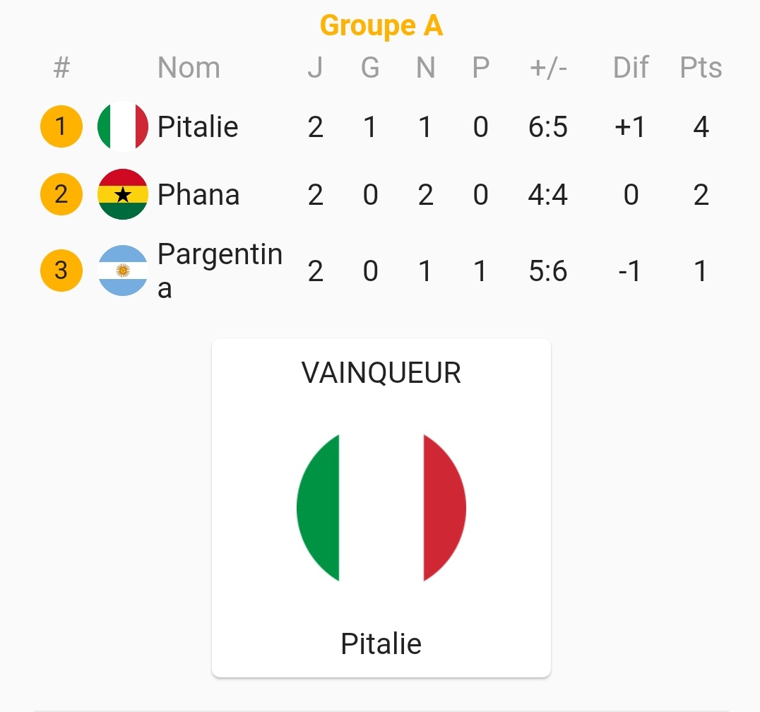 OFFICIEL ! 🚨

Voici le classement final du Groupe A de la Poupe du Monde ! 🌎