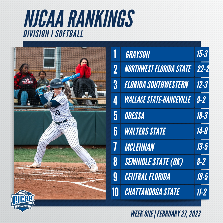 NJCAASoftball's tweet photo. Week One is on 🔥 already!

Grayson tops the charts in the first #NJCAASoftball rankings of the regular season! 🥇

https://t.co/ozBjEF50Wy https://t.co/NpVI0WQQlQ