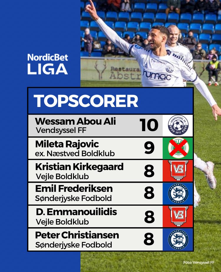 ||Topscorer efter runde 19||

1️⃣0️⃣ mål 🔥Wessam Abou Ali🔥

#nordicbetliga #fodbold #topscorer #vejleboldklub #hvidovreif #næstvedboldklub #vendsysselff #sønderjyskefodbold #fchelsingør #hbkøge #hillerødfodbold #fremadamager #hobroik #fcfredericia #nykøbingfc