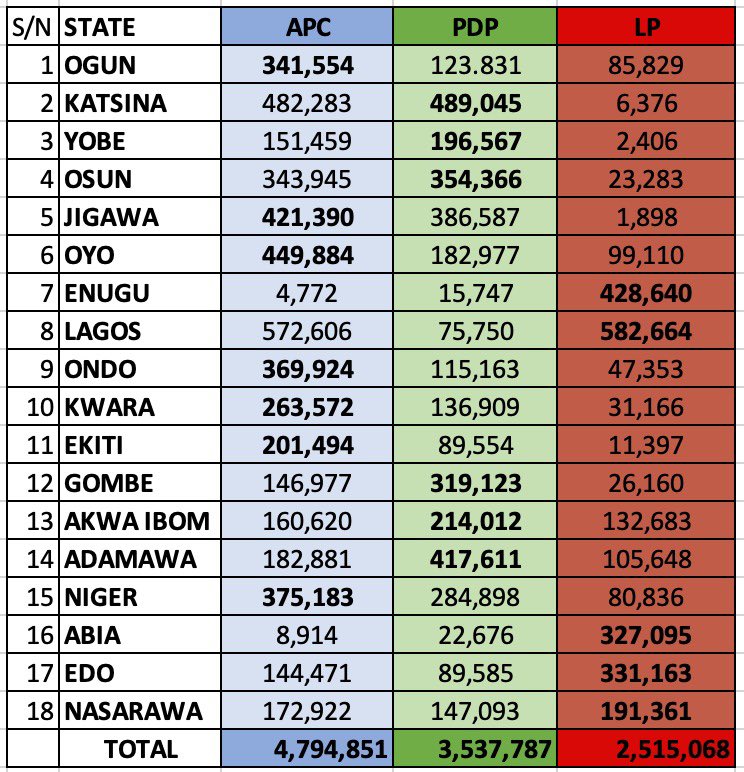 18 states results are out. I will update the table as results from more states comes in. All official results #electionresults2023 #NigerianElections2023
#INECElectionResults