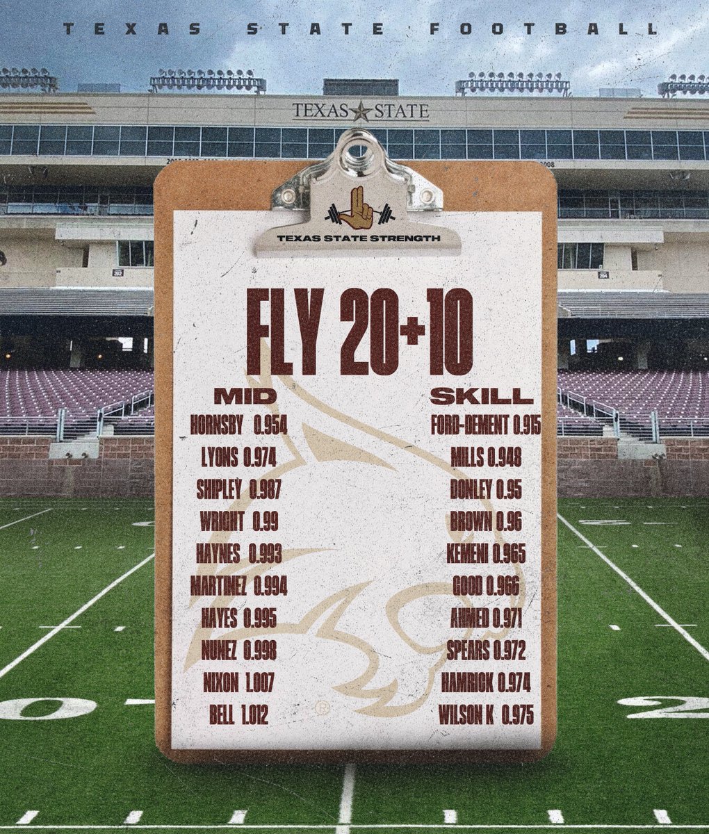 HuthStrength's tweet image. ⚡️💀

MAX-V/VERTICAL/ELASTIC 

TEAM SPEED 📈📈📈

FLY 20+10 (SKILL+MID)
x28 .9s 
X43 20 AVG MPH &amp;amp; ⬆️ 

FLY 10+10 (ALL)
X31 1.0S 

FLY 5+10 (BIG)
x7 1.3 &amp;amp; ⬇️

VERTICAL JUMP (ALL)
x58 30 &amp;amp; ⬆️

#REALtraining @ #TXST