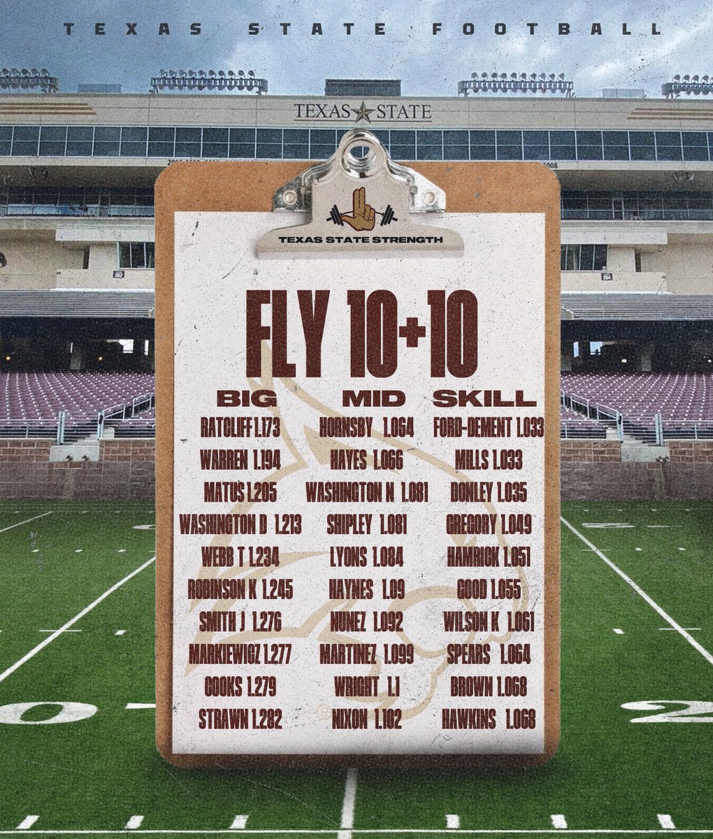 HuthStrength's tweet image. ⚡️💀

MAX-V/VERTICAL/ELASTIC 

TEAM SPEED 📈📈📈

FLY 20+10 (SKILL+MID)
x28 .9s 
X43 20 AVG MPH &amp;amp; ⬆️ 

FLY 10+10 (ALL)
X31 1.0S 

FLY 5+10 (BIG)
x7 1.3 &amp;amp; ⬇️

VERTICAL JUMP (ALL)
x58 30 &amp;amp; ⬆️

#REALtraining @ #TXST