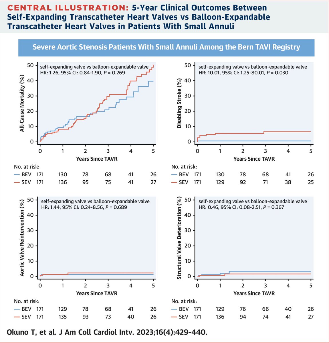 In a 1:1 propensity-matched analysis the echocardiographic hemodynamic advantage of self-expanding THVs was not associated with better clinical outcomes compared with balloon-expandable THVs up to 5 years in patients with small annuli. jacc.org/doi/10.1016/j.…