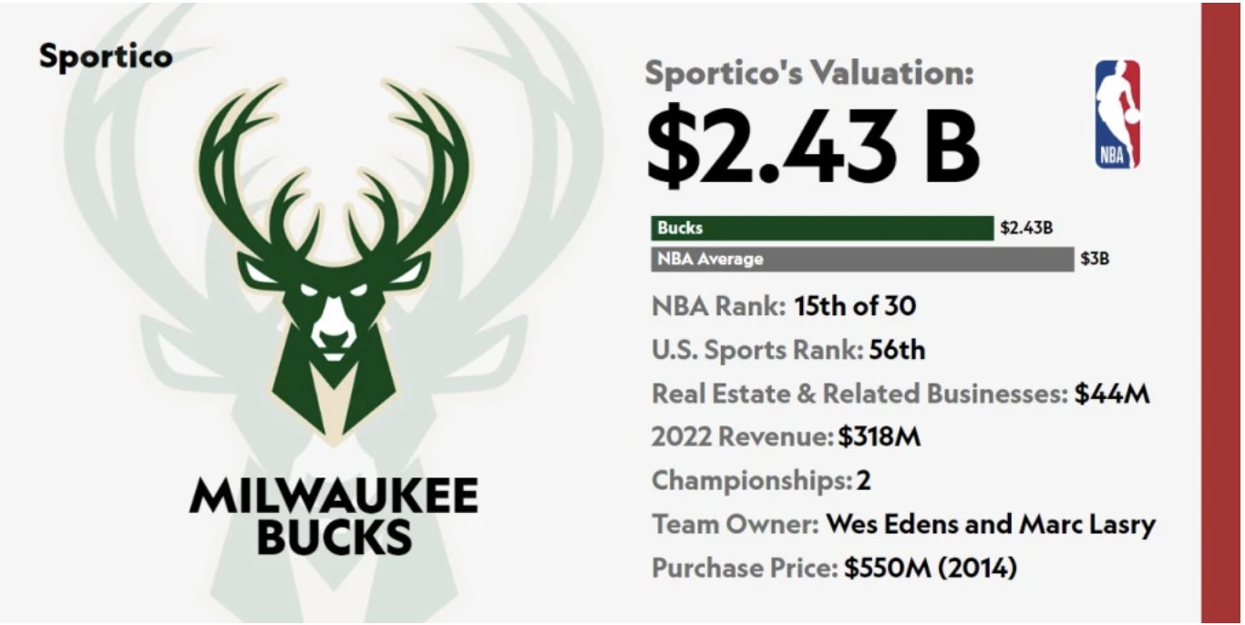 Sportico's NBA Valuations