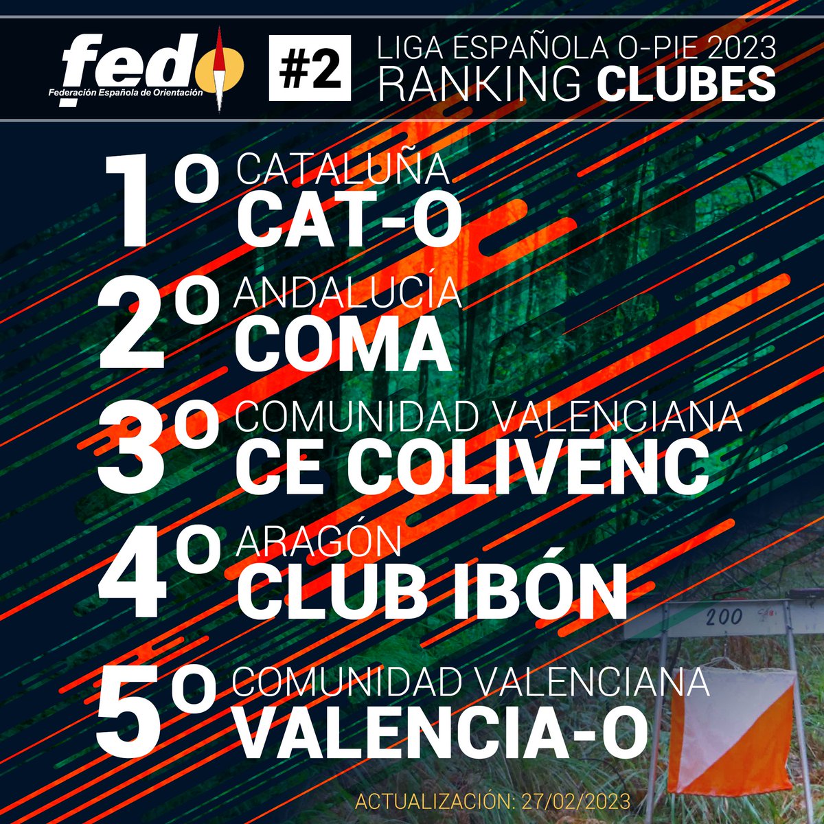 fedo_org's tweet photo. 🔄 ACTUALIZACIÓN: Rankings de la Liga Española de #Orientación 2023 tras el 🧭🗺️ 35º Trofeo Internacional Murcia @CostaCalida_O.
1º - @club_cat_o
2º - @Clubcoma
3º - @ce_colivenc
4º - Club Ibón
5º - @vlc_orientacion
🔗 https://t.co/AvJwfk4nfS
#LEO2023 #LEOPie2023 #orienteering https://t.co/ucSaCfVMXz