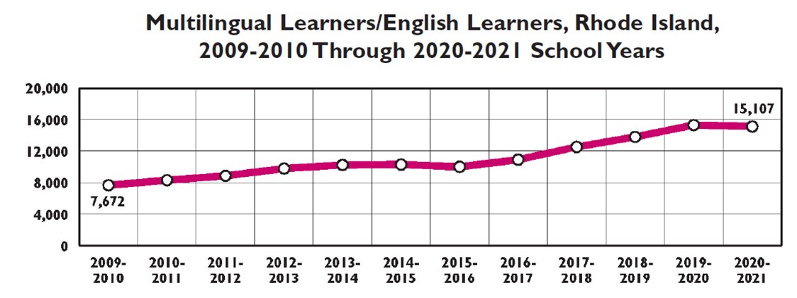 RIKidsCount's tweet image. During the 2020-2021 school year, there were 15,107 MLL/EL students in Rhode Island, representing 11% of all students in grades Pre-K through 12. 

In Rhode Island, the number of #MLL/EL students nearly doubled from the 2009-2010 to 2020-2021 school year. 

#EdChatRI #MLLRI