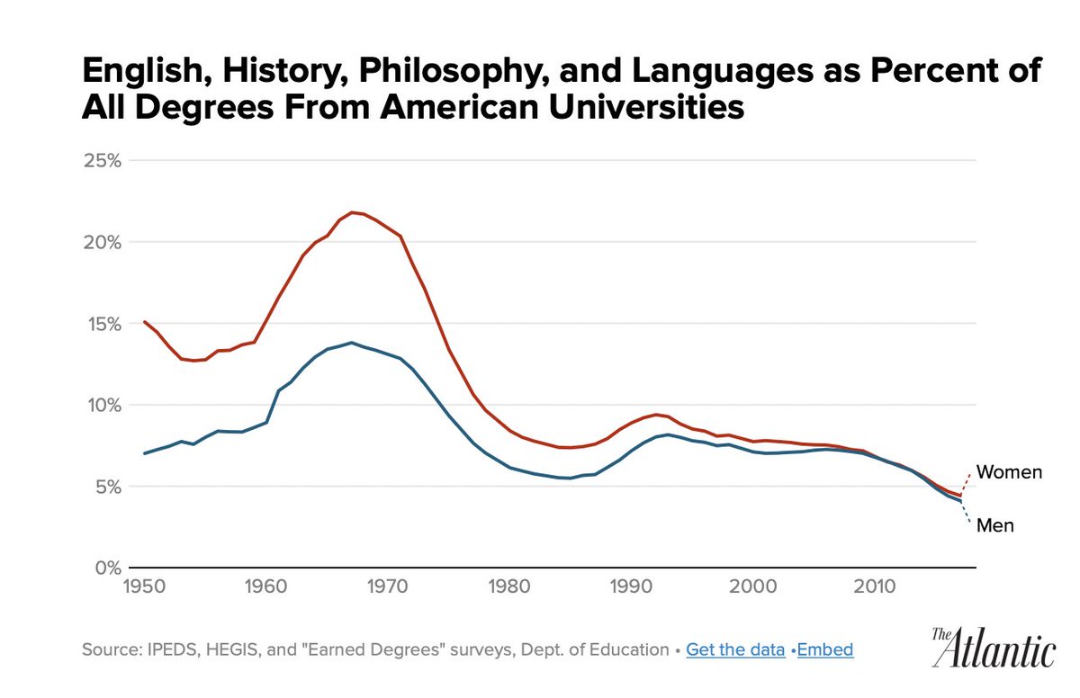 benmschmidt's tweet photo. This here is completely wrong. Degrees didn't hover at 15% decades--they completely collapsed in the 1970s. Nor did they follow the economy--they had a huge boom w/ the baby boom, and a little one around 1990. Chart from my 2018 Atlantic article. https://t.co/EQphQSltTK https://t.co/oTmifeMZps