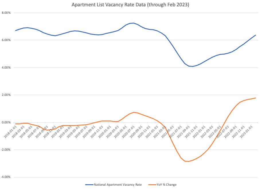 Conor Sen on Twitter "February data from ApartmentList Still not