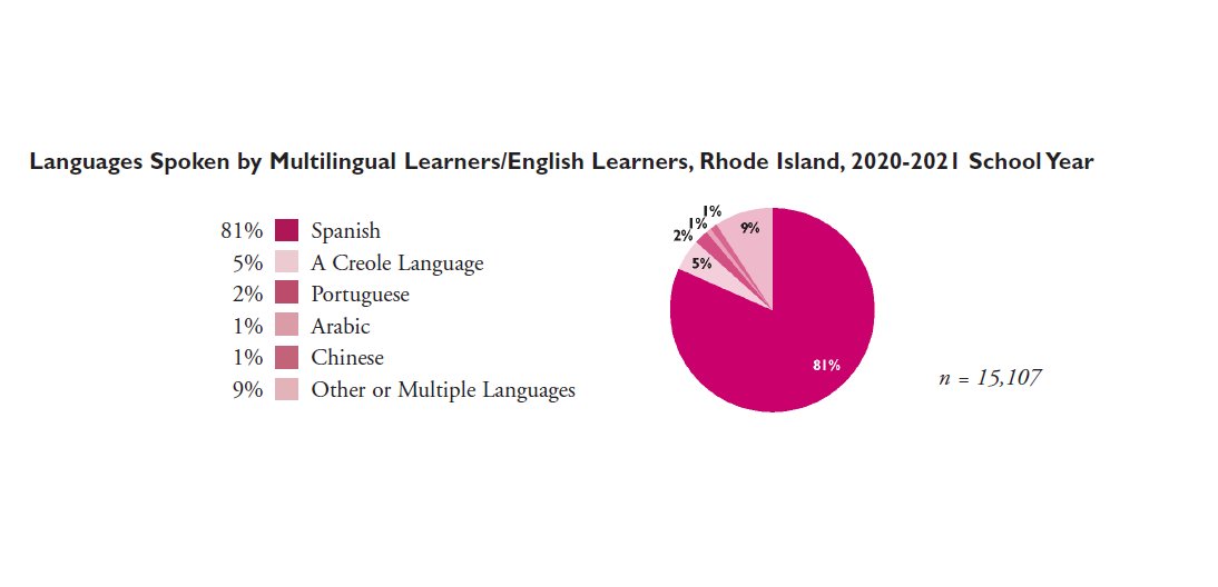 RIKidsCount's tweet image. What a beautiful range of experiences + perspectives!

During the 2020-2021 school year, Multilingual Learner/English Learner students in Rhode Island spoke 92 different languages. 

#MLL #MLLRI #EdChatRI