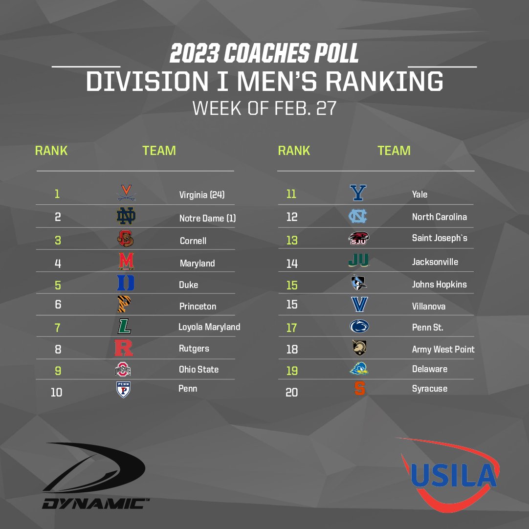 USILA on Twitter "This week's 2023 USILA / Dynamic Men’s Coaches Polls