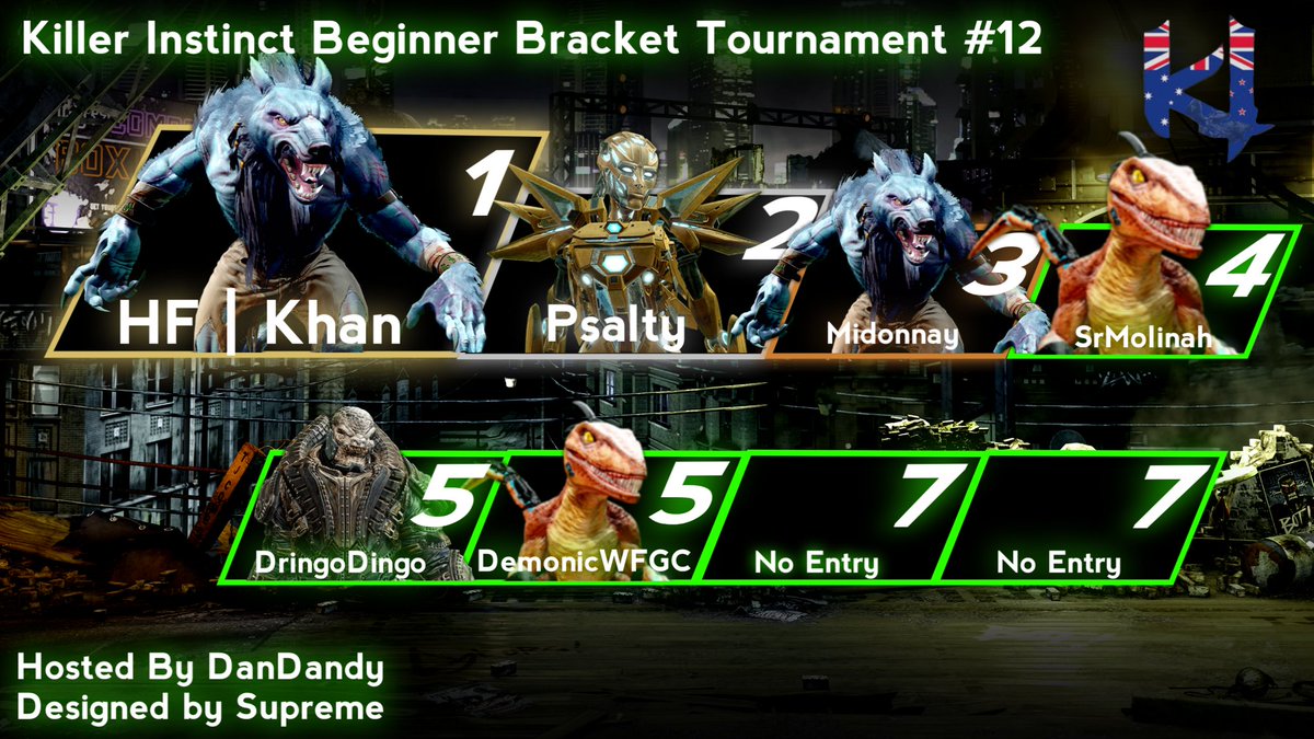 OfficialKIANZ's tweet photo. KIANZ Beginner Brawl top 8 (top 6)

🥇 HF | Khan
🥈 Psalty
🥉 @kentpaulnay
4th @SrMolina18
5th Dringo
5th @Demonic_WFGC

Thanks to all the players for putting on a great show! Catch y'all next fortnight! https://t.co/R3qRqdf8iP