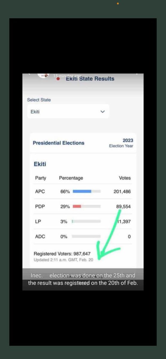 Bayosaxadewuyi's tweet photo. What a miracle working God!
Election held on the 25th Feb., 2023 and results uploaded on the 20th Feb., 2023. Can't still add senses to your criminality?
NOT ANYMORE
#ObiWon #AriseTV #inecnigeria #KennethOkonkwo
@_dinomelaye #PDPandLP @UN #INECElectionResults #LabourParty https://t.co/A6bqs7QbOk