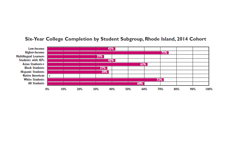 RIKidsCount's tweet image. In Rhode Island, only about one-third (35%) of Multilingual Learner/English Learner students completed a college degree within six years, the lowest rate of any student subgroup reported.

#MLL #EdChatRI @NellieMaeEdFdn