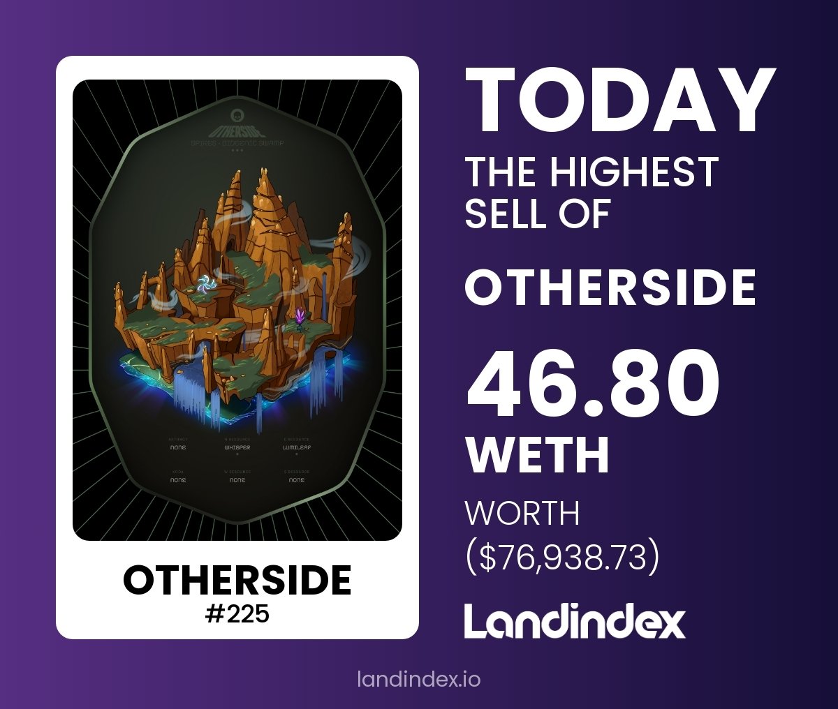 landindex's tweet photo. Today the Highest Sale of @OthersideMeta
Price: 46.80 WETH On @opensea
#Metaverse #NFT #MetaverseNFT #Otherdeed #opensea #wildechild.eth https://t.co/rLikptxiCt