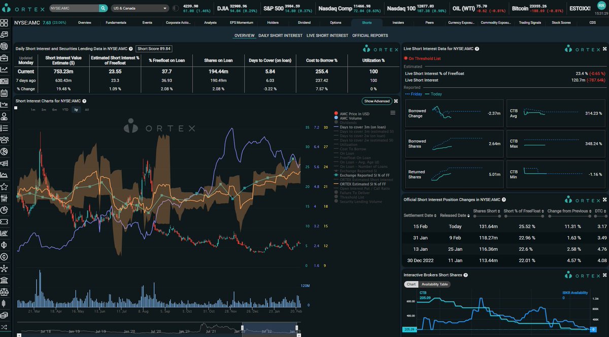 MexicApe's tweet photo. ORTEX Final: $AMC 2.64 MILL y 314% CTB Prom, 348% Max! $APE 72.8k y 11.36% CTB! $GME 3.73 MILL y 13.9% CTB Prom, 75% Max! $BBBY 3.12 MILL y 250% CTB! Excelentes numeros! #AMCSQUEEZE #APESQUEEZE https://t.co/ot8iZ5DBu5