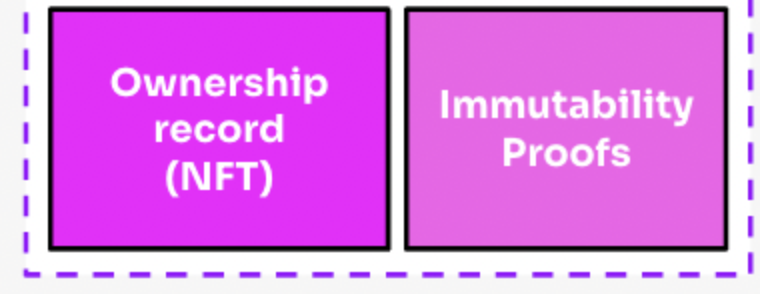 TriniZone's tweet image. (17/24) Adding Blockchain to Graphs

As a result of blockchain, we are able to implement cryptographically secure ownership of independent #KnowledgeAssets. Each #KAsset produces an Ownership NFT which is tradeable and can be verified via it&apos;s onchain immutability proofs.