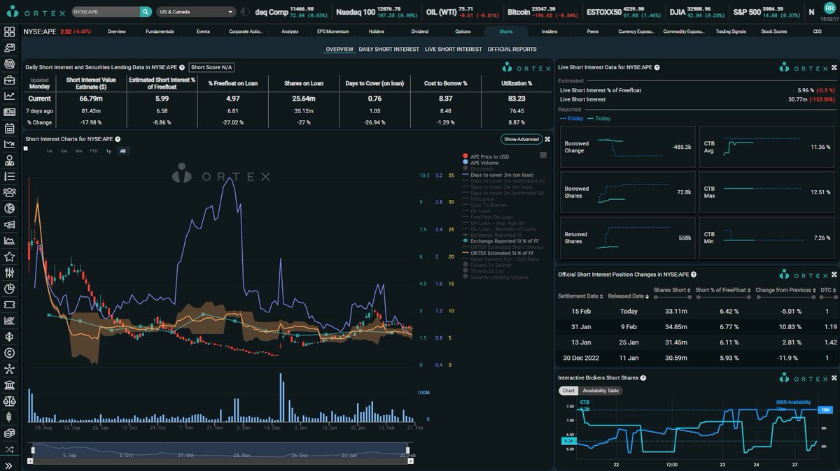 MexicApe's tweet photo. ORTEX Final: $AMC 2.64 MILL y 314% CTB Prom, 348% Max! $APE 72.8k y 11.36% CTB! $GME 3.73 MILL y 13.9% CTB Prom, 75% Max! $BBBY 3.12 MILL y 250% CTB! Excelentes numeros! #AMCSQUEEZE #APESQUEEZE https://t.co/ot8iZ5DBu5
