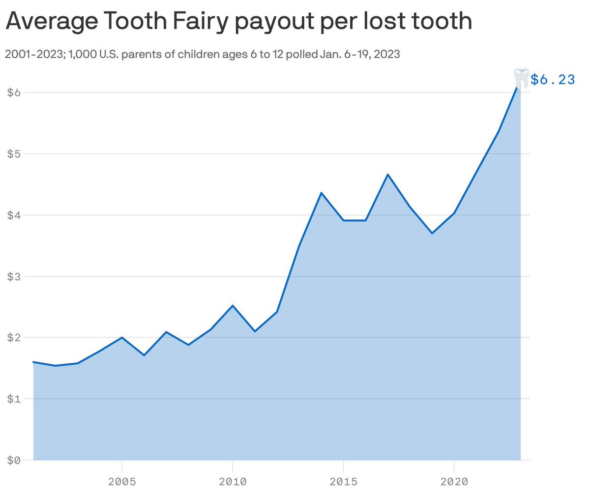 You know inflation is real 🦷 

The Tooth Fairy's payout for a single lost tooth is at a record high reaching $6.23, up from $5.36 in 2022.
+379% increase from 1998 when a lost tooth fetched $1.30  <a href="/axios/">Axios</a>