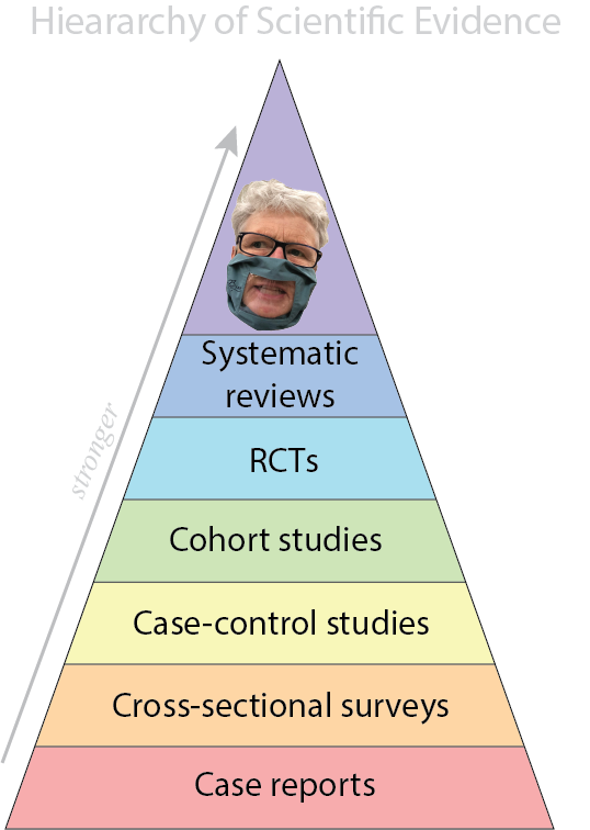 noxcato's tweet photo. I think the cacophony over the latest Cochrane review on masks results largely from a flawed or outdated understanding of EBM and “hierarchy of evidence”. Systematic reviews don't sit at the top of the hierarchy, Trish does. https://t.co/MN8mGnXPf5