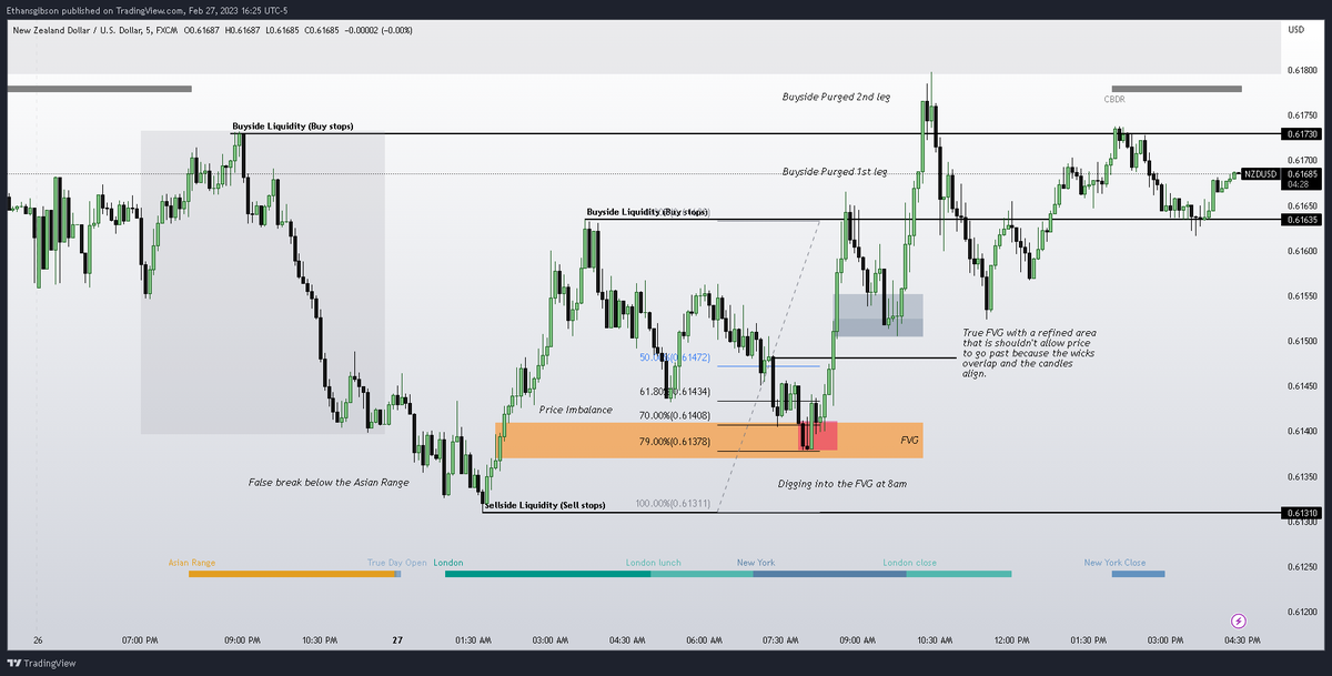 EthanGibsons's tweet photo. #NZDUSD
2/27/23

My first time taking a paper trade with the idea of BSL or SSL being a target for my setup, my entry was the pink box that reacted off of a bullish Orderblock. The area was also below the Asian range at 8am, offering high-probability setups. https://t.co/64ETilWrko