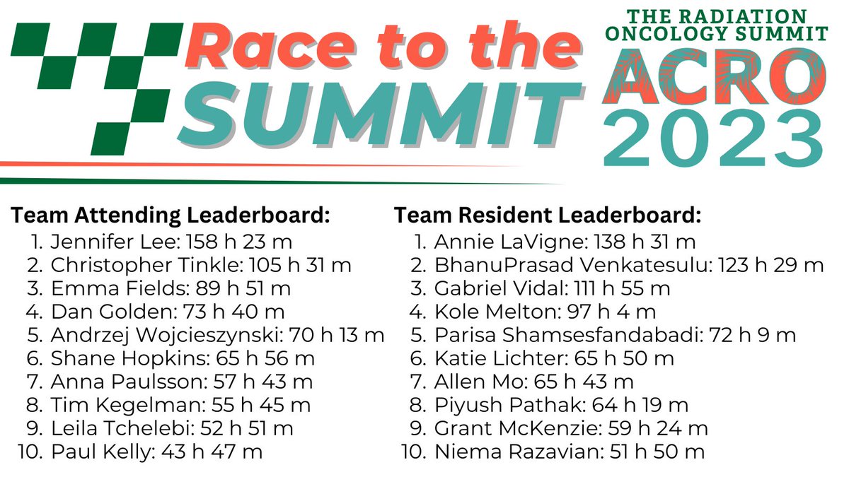 ACRORadOnc's tweet photo. The week 8 results are in for the #ACRO2023 #RacetotheSummit! The race officially ends tomorrow so this is your last chance to get those exercise minutes in before we announce the winners! 🏃‍♀️🏊‍♂️🚴⛷️ https://t.co/PNDyXn8BYI