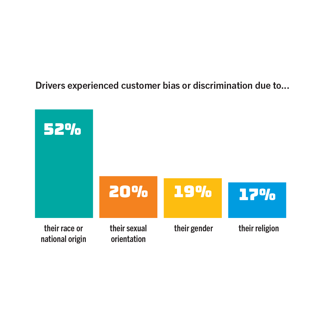 We found that 2/3 of all surveyed drivers have experienced deactivation. Drivers of color &amp; immigrant drivers were disproportionately impacted.

Discrimination and harassment from customers were surprisingly frequent, yet drivers’ complaints to Uber &amp; Lyft were largely unheeded.